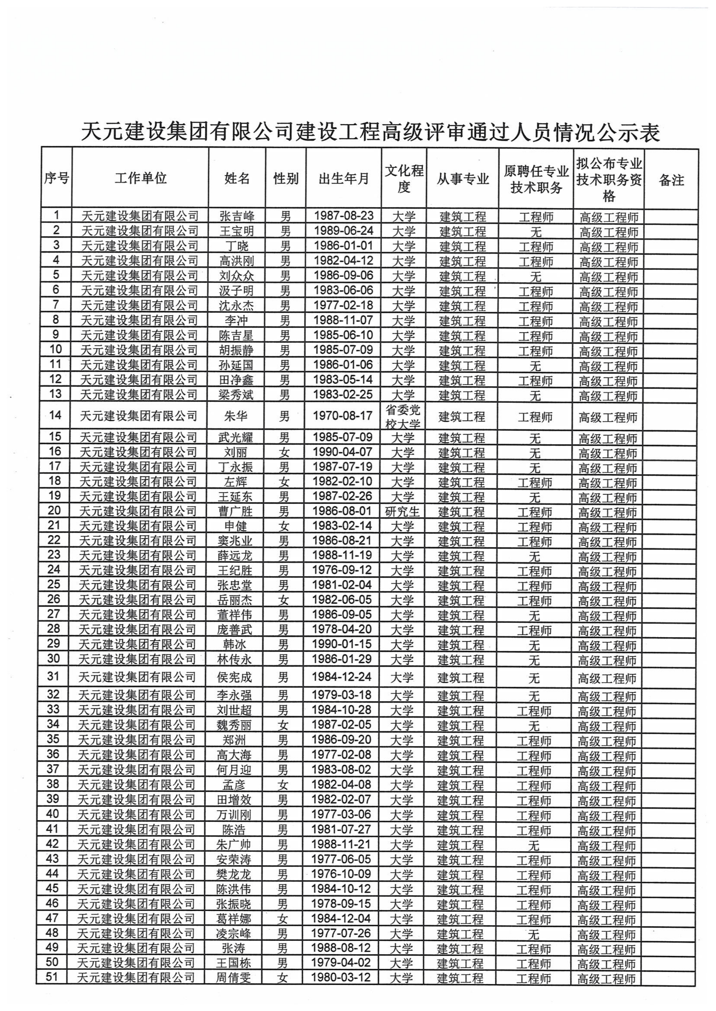 关于对2021年度天元集团建设工程高中初级专业技术职务资格评审通过人员进行公示的通知(图2)