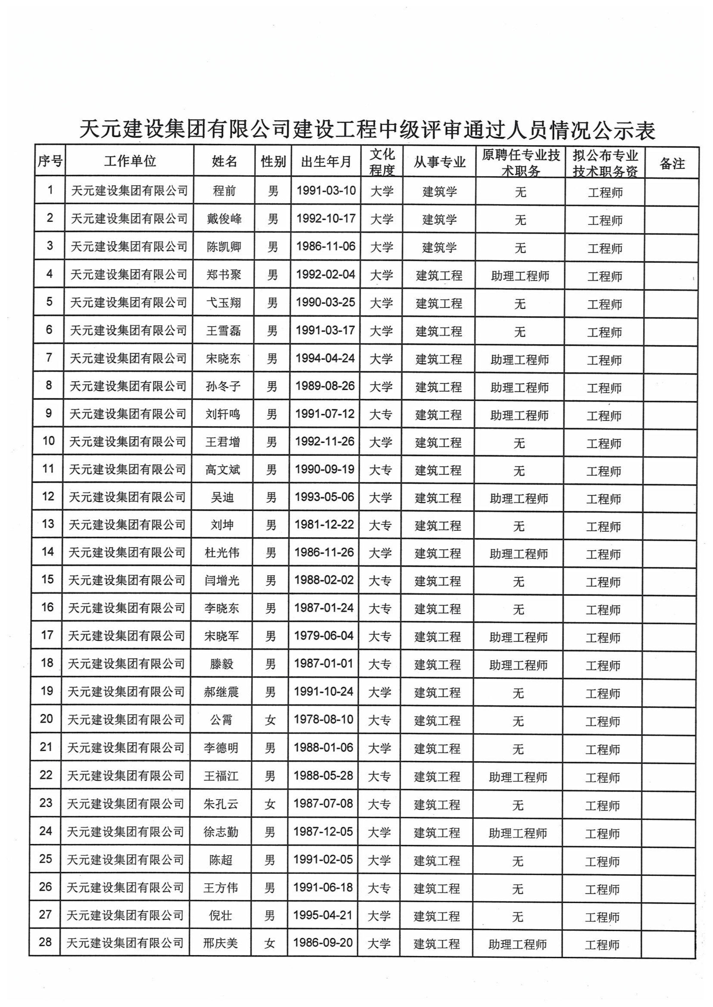 关于对2021年度天元集团建设工程高中初级专业技术职务资格评审通过人员进行公示的通知(图5)