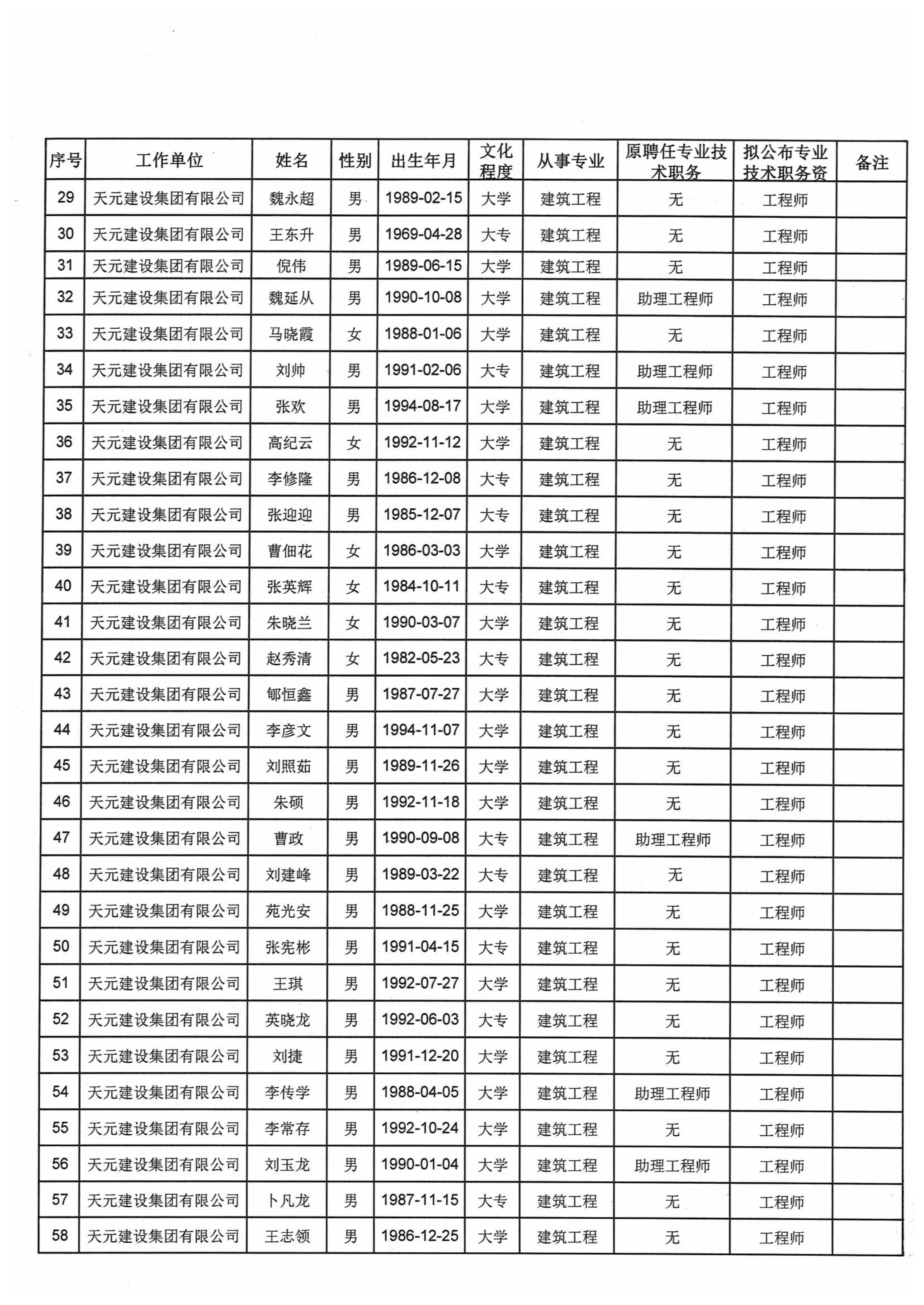 关于对2021年度天元集团建设工程高中初级专业技术职务资格评审通过人员进行公示的通知(图6)