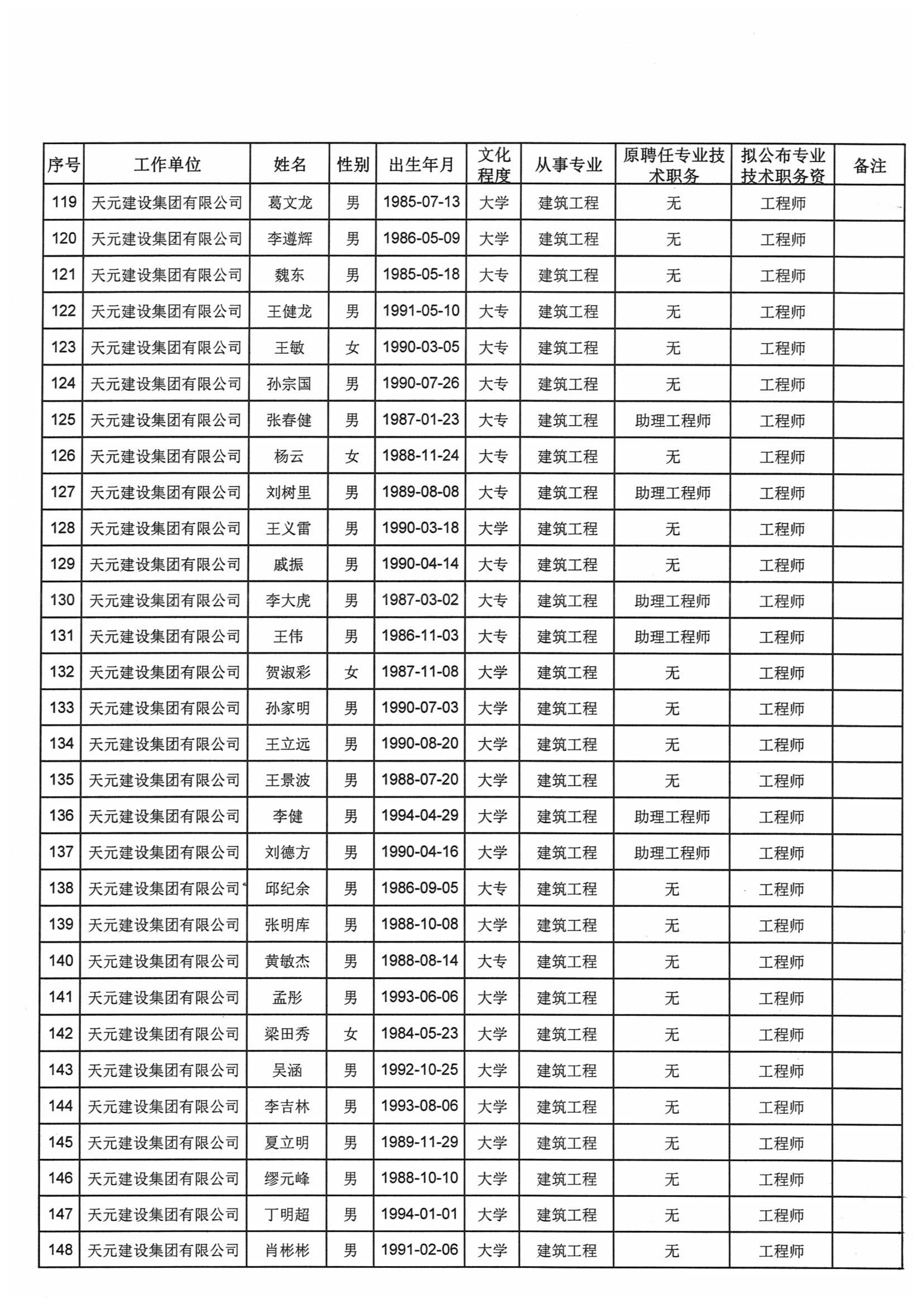 关于对2021年度天元集团建设工程高中初级专业技术职务资格评审通过人员进行公示的通知(图9)