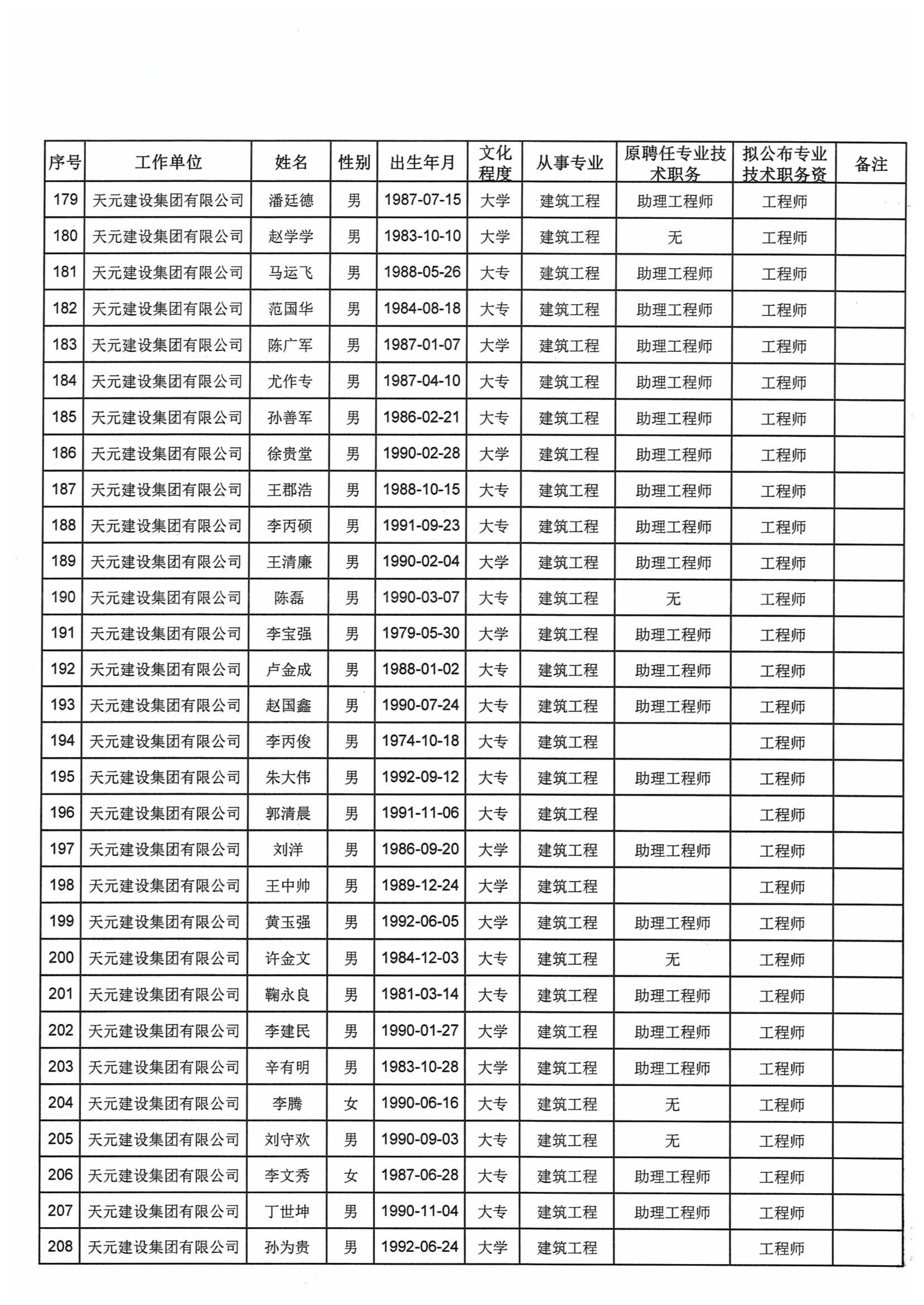 关于对2021年度天元集团建设工程高中初级专业技术职务资格评审通过人员进行公示的通知(图11)