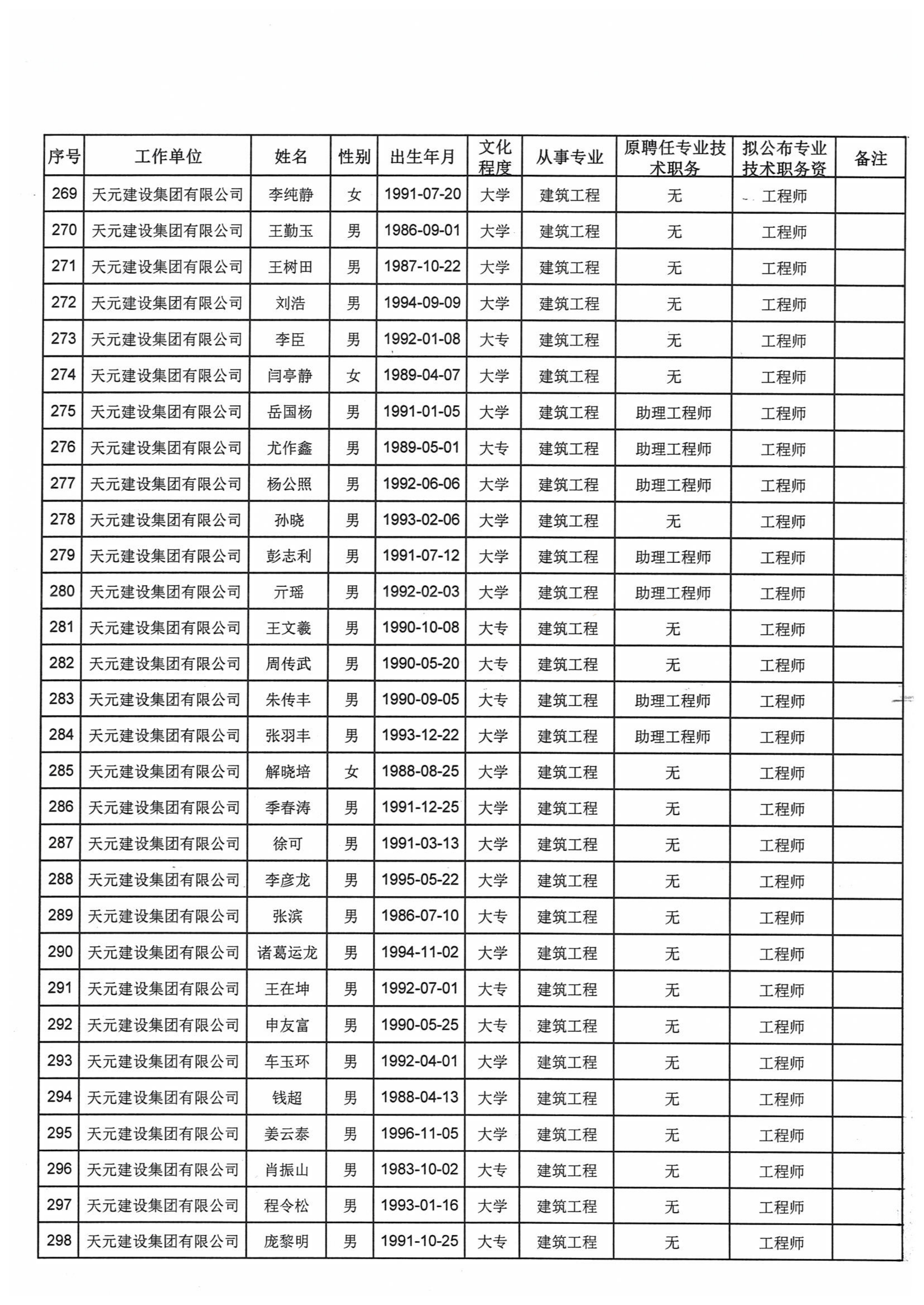 关于对2021年度天元集团建设工程高中初级专业技术职务资格评审通过人员进行公示的通知(图14)