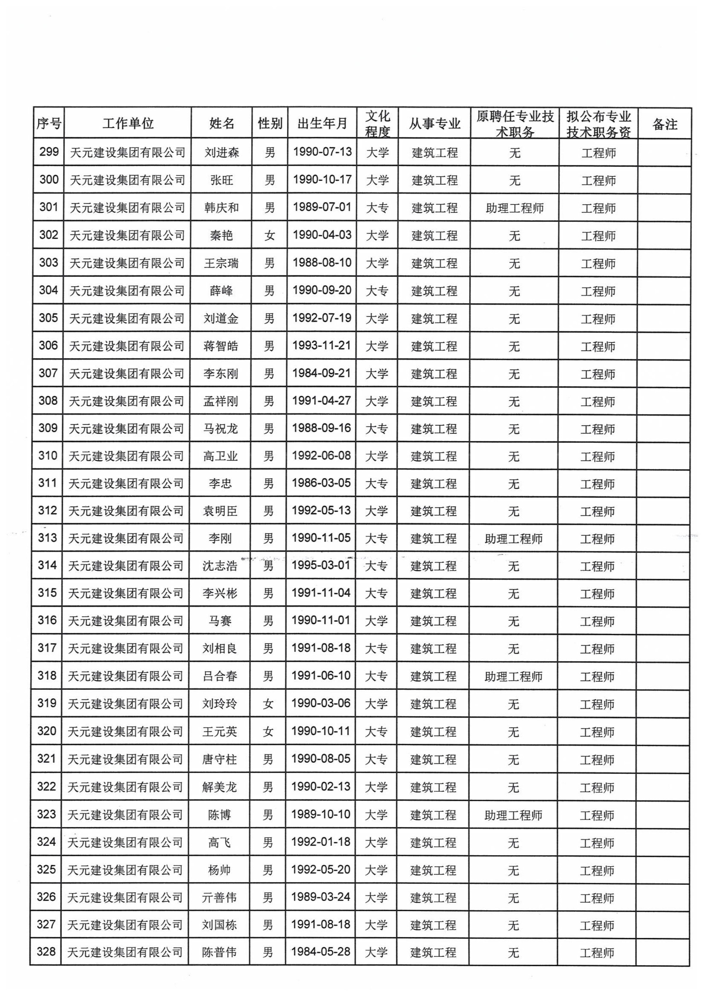 关于对2021年度天元集团建设工程高中初级专业技术职务资格评审通过人员进行公示的通知(图15)