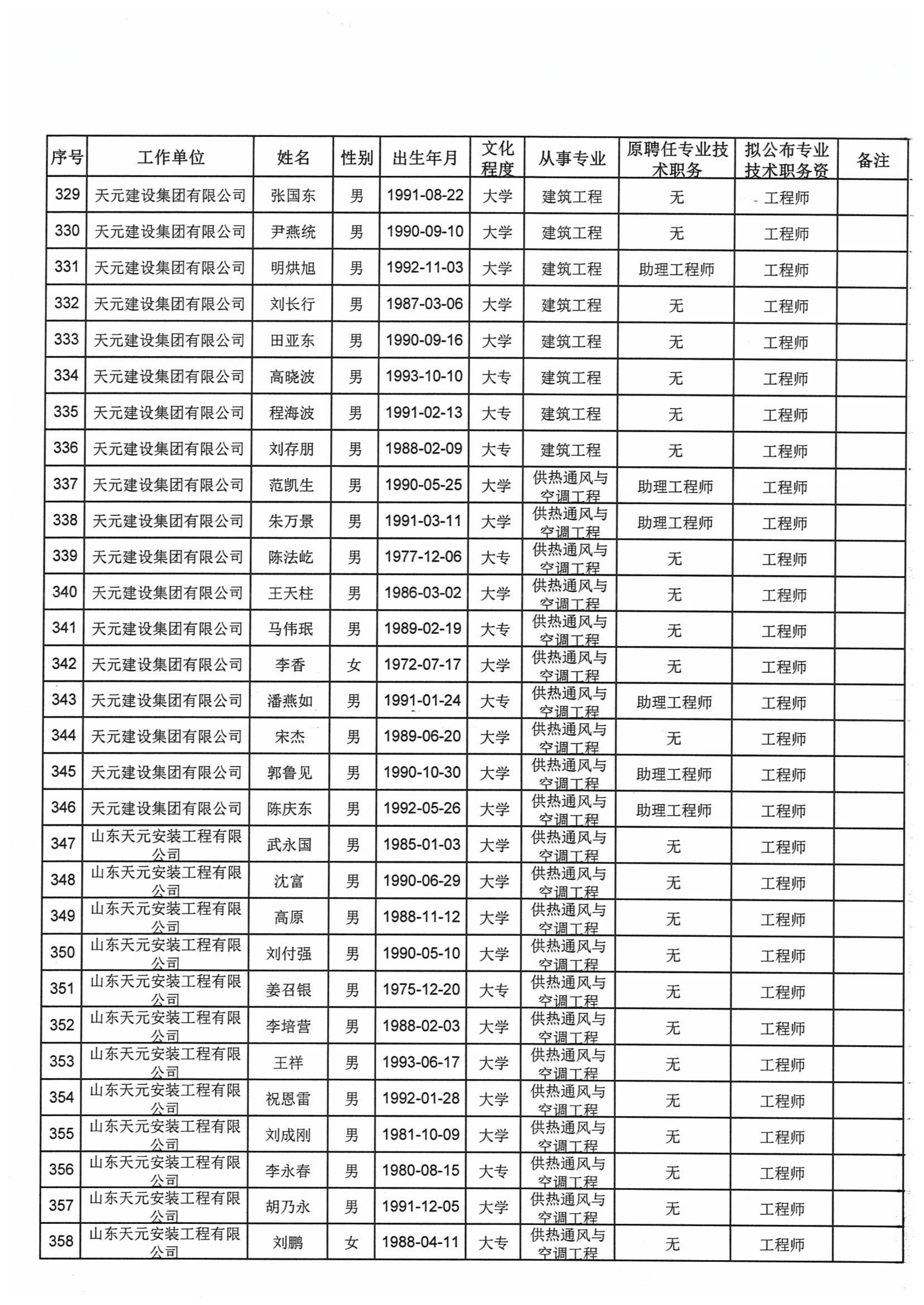 关于对2021年度天元集团建设工程高中初级专业技术职务资格评审通过人员进行公示的通知(图16)