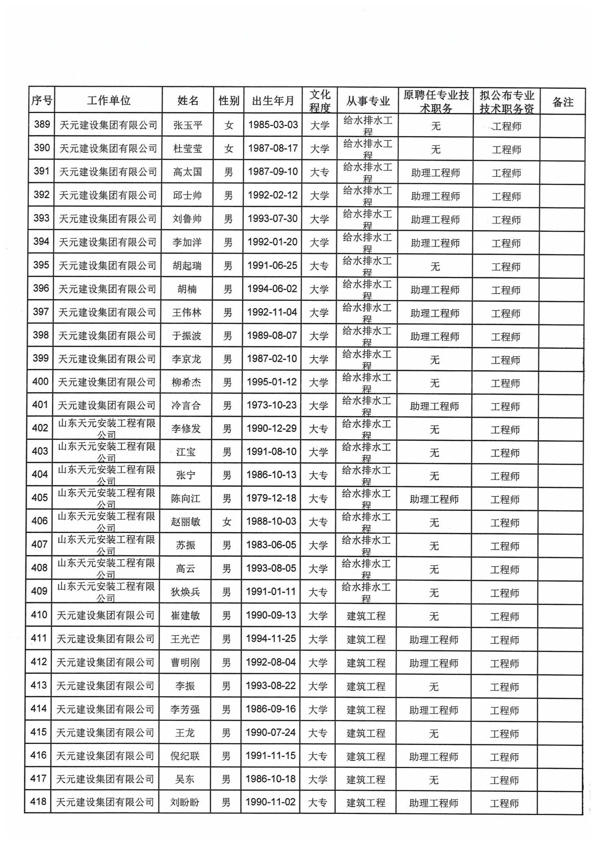 关于对2021年度天元集团建设工程高中初级专业技术职务资格评审通过人员进行公示的通知(图18)