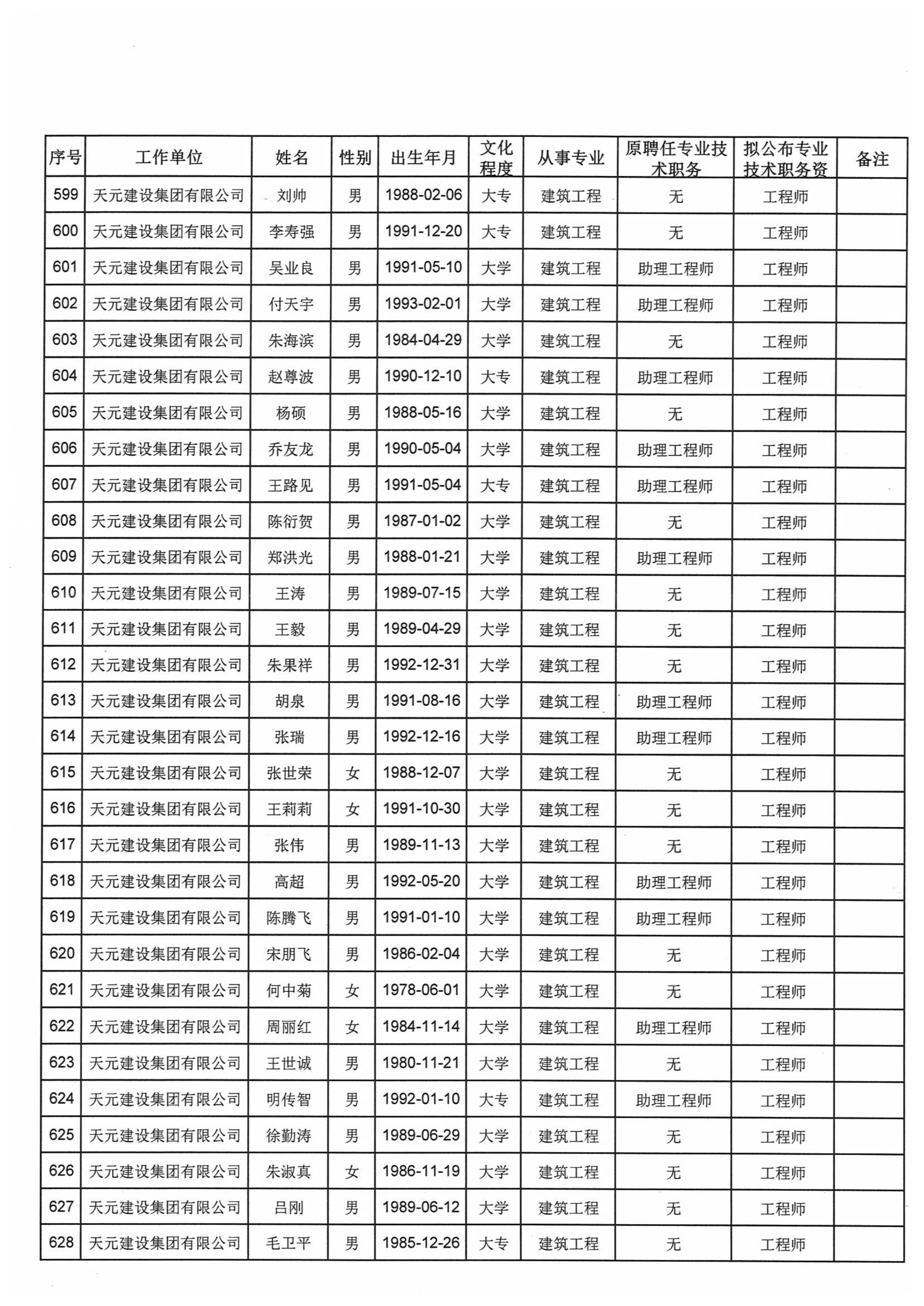 关于对2021年度天元集团建设工程高中初级专业技术职务资格评审通过人员进行公示的通知(图25)