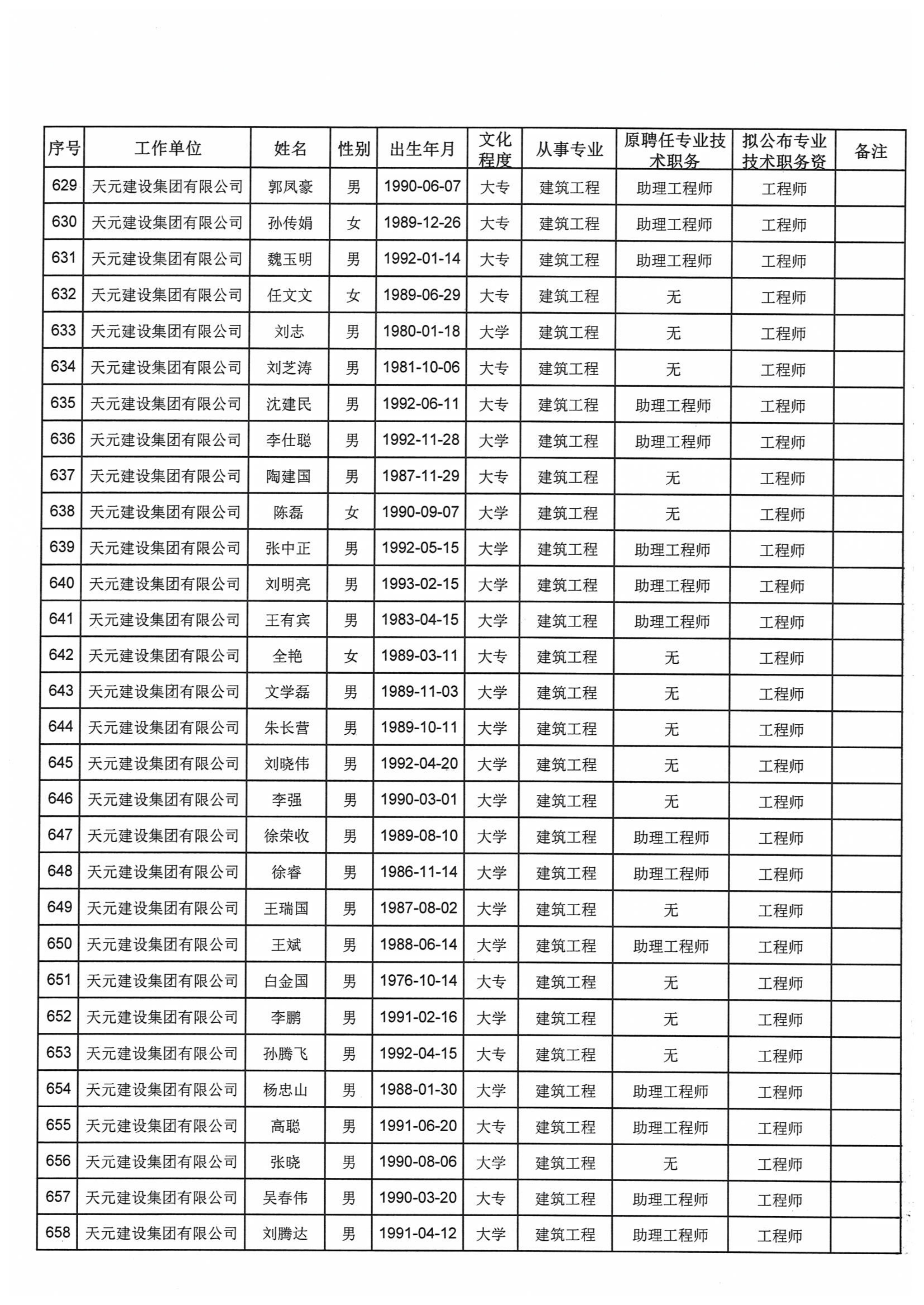 关于对2021年度天元集团建设工程高中初级专业技术职务资格评审通过人员进行公示的通知(图26)