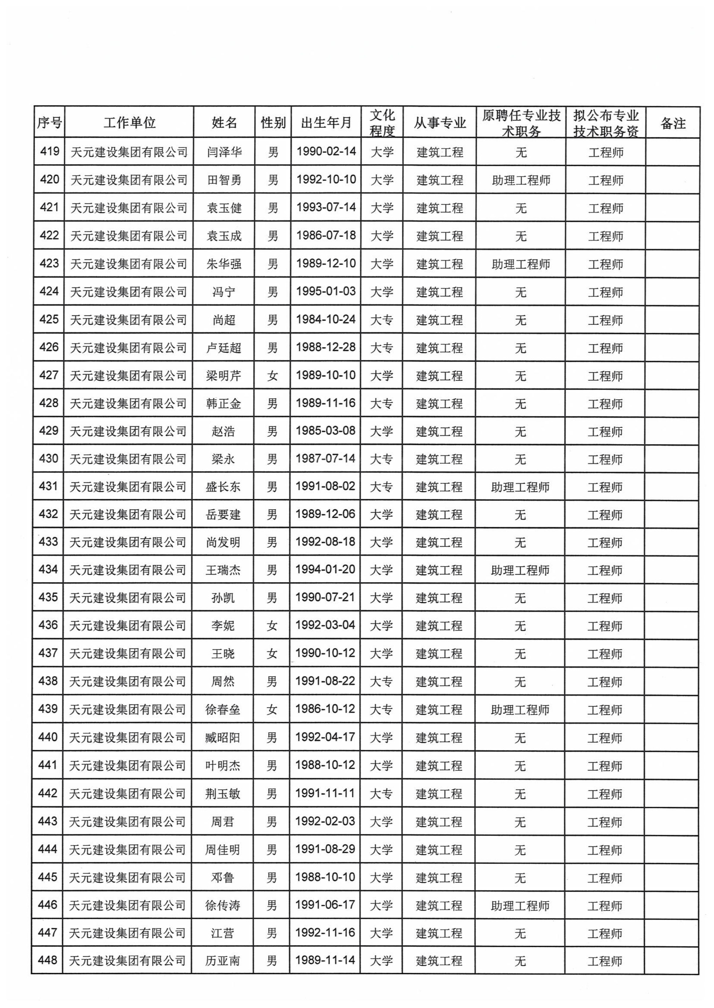 关于对2021年度天元集团建设工程高中初级专业技术职务资格评审通过人员进行公示的通知(图19)