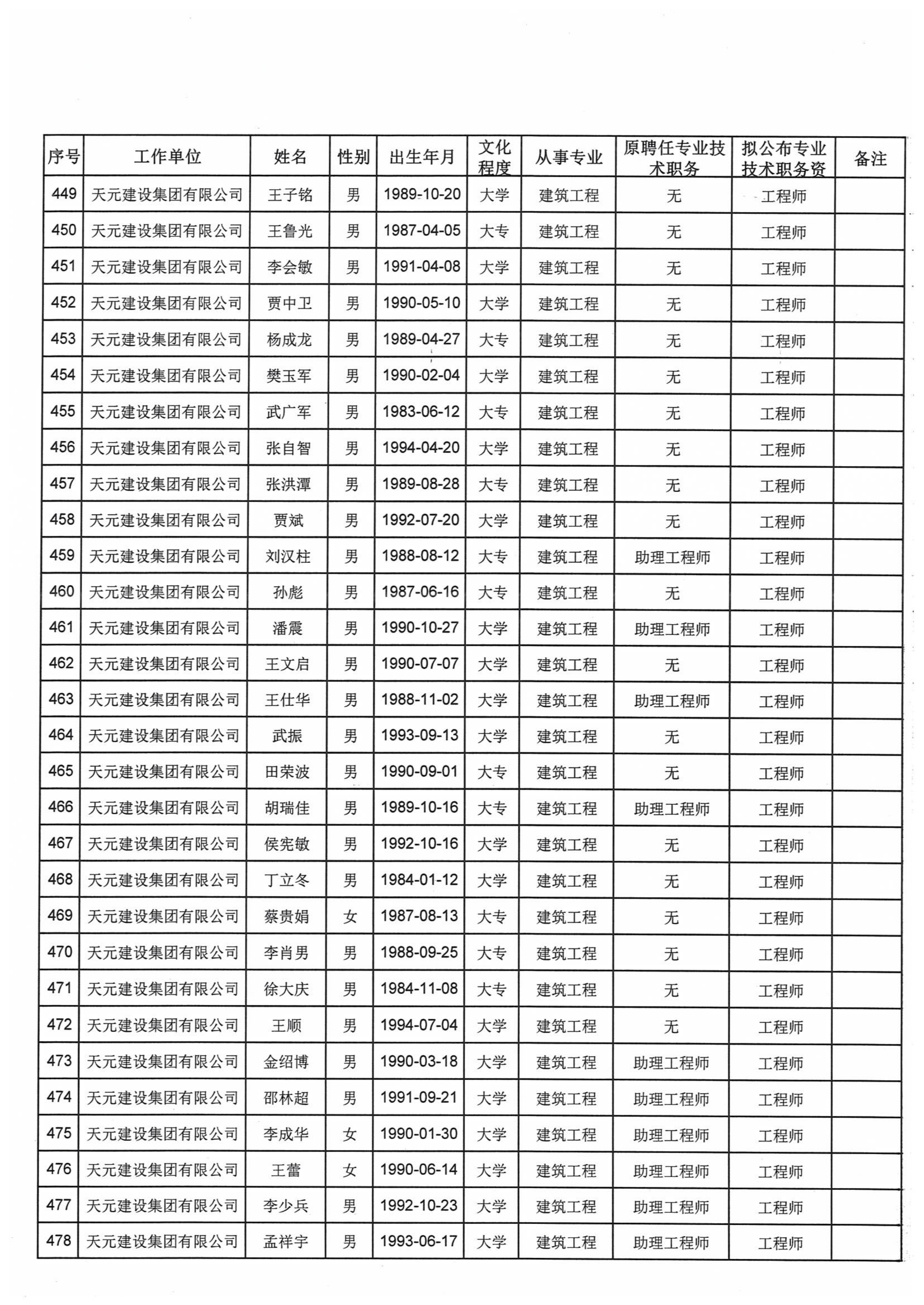 关于对2021年度天元集团建设工程高中初级专业技术职务资格评审通过人员进行公示的通知(图20)