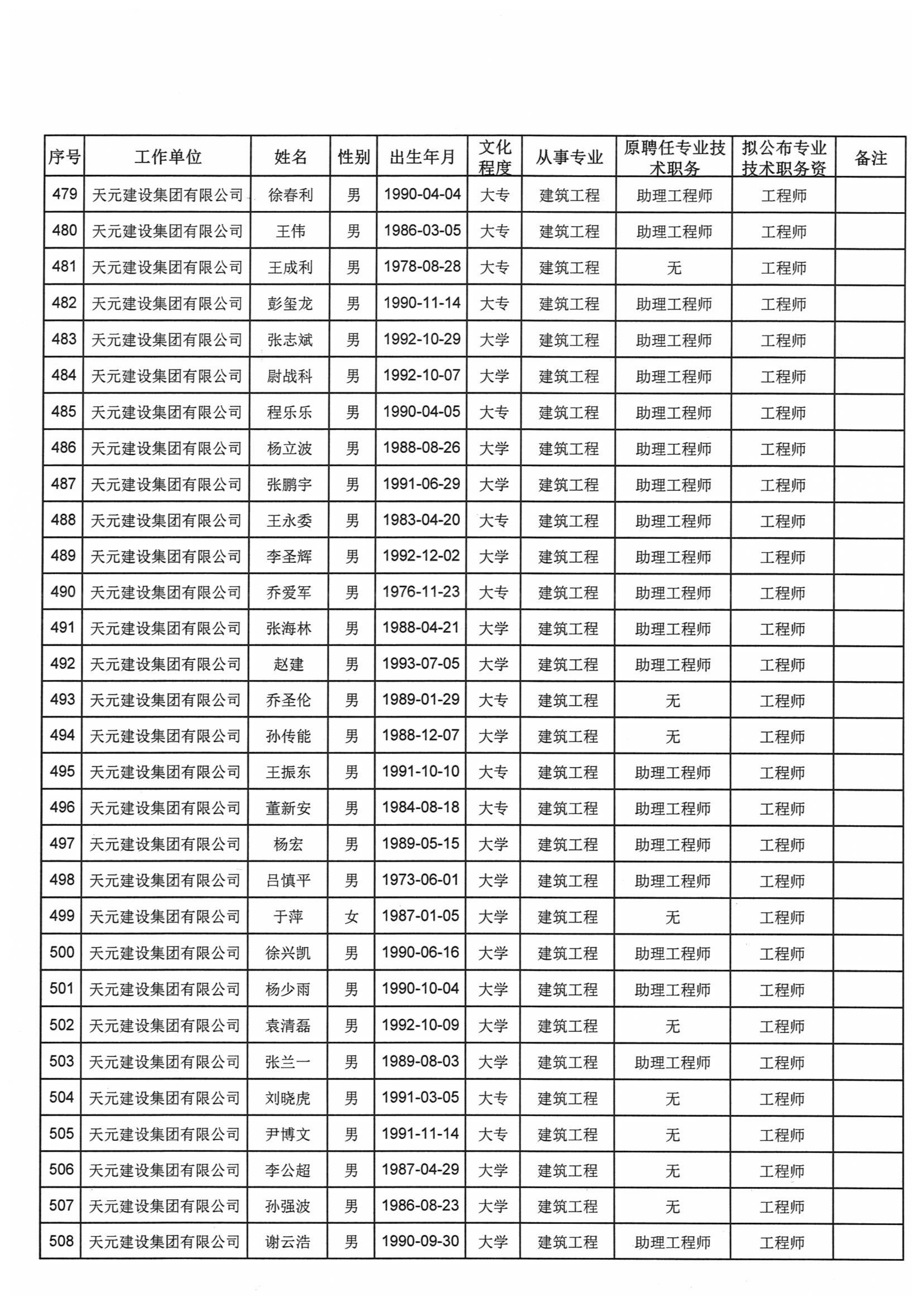 关于对2021年度天元集团建设工程高中初级专业技术职务资格评审通过人员进行公示的通知(图21)