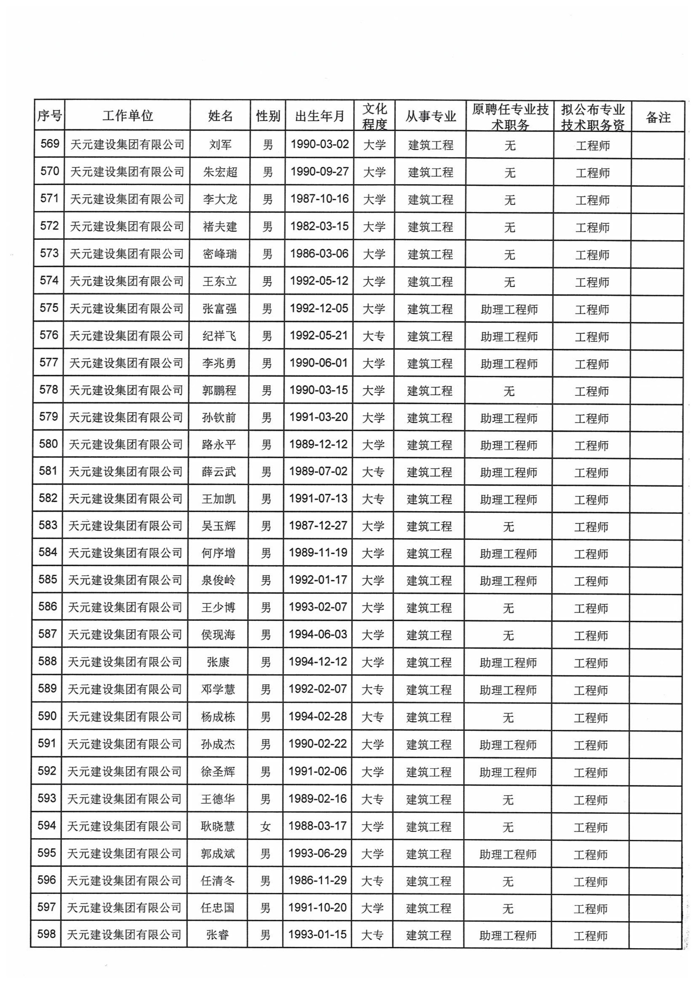 关于对2021年度天元集团建设工程高中初级专业技术职务资格评审通过人员进行公示的通知(图24)