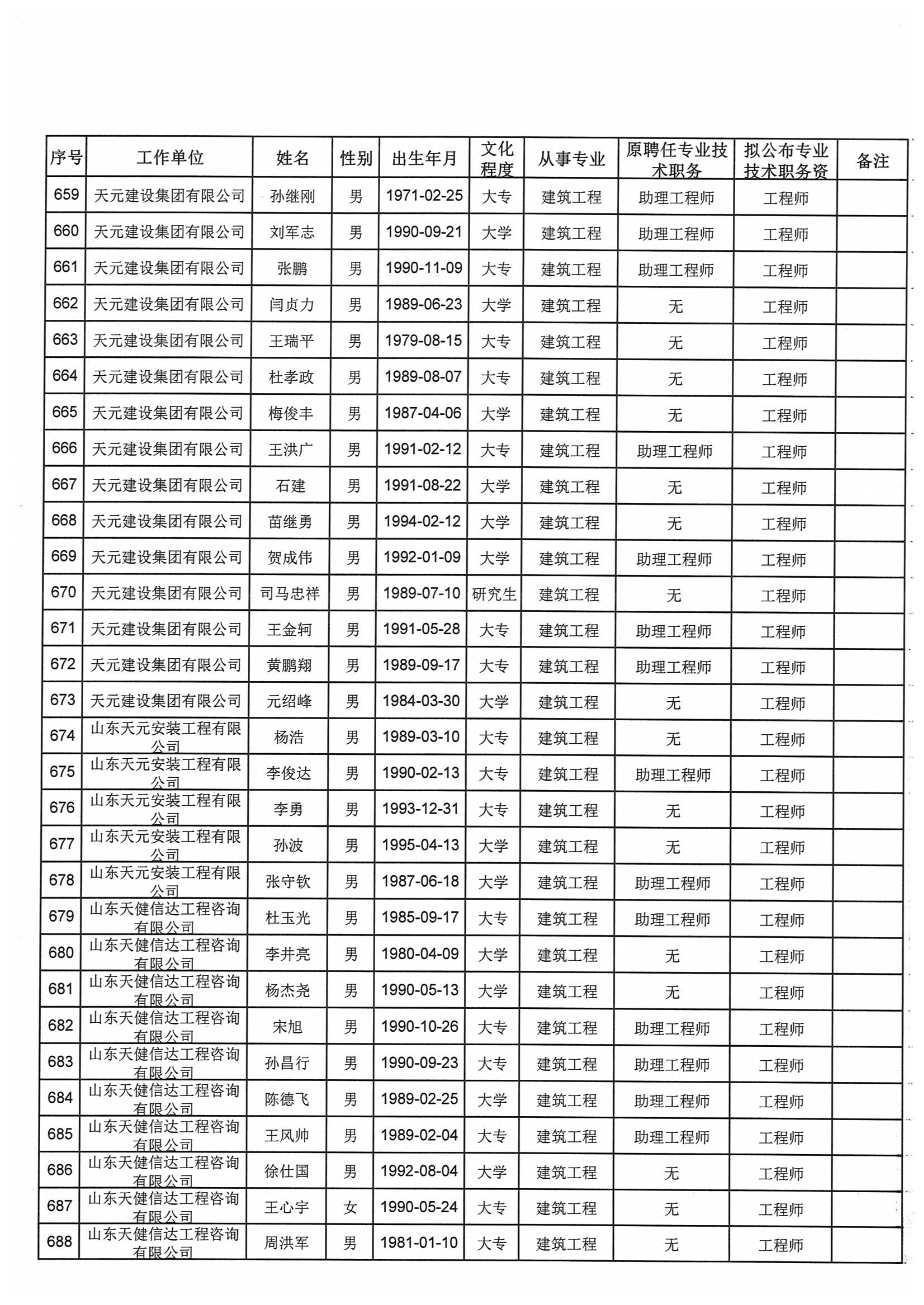 关于对2021年度天元集团建设工程高中初级专业技术职务资格评审通过人员进行公示的通知(图27)