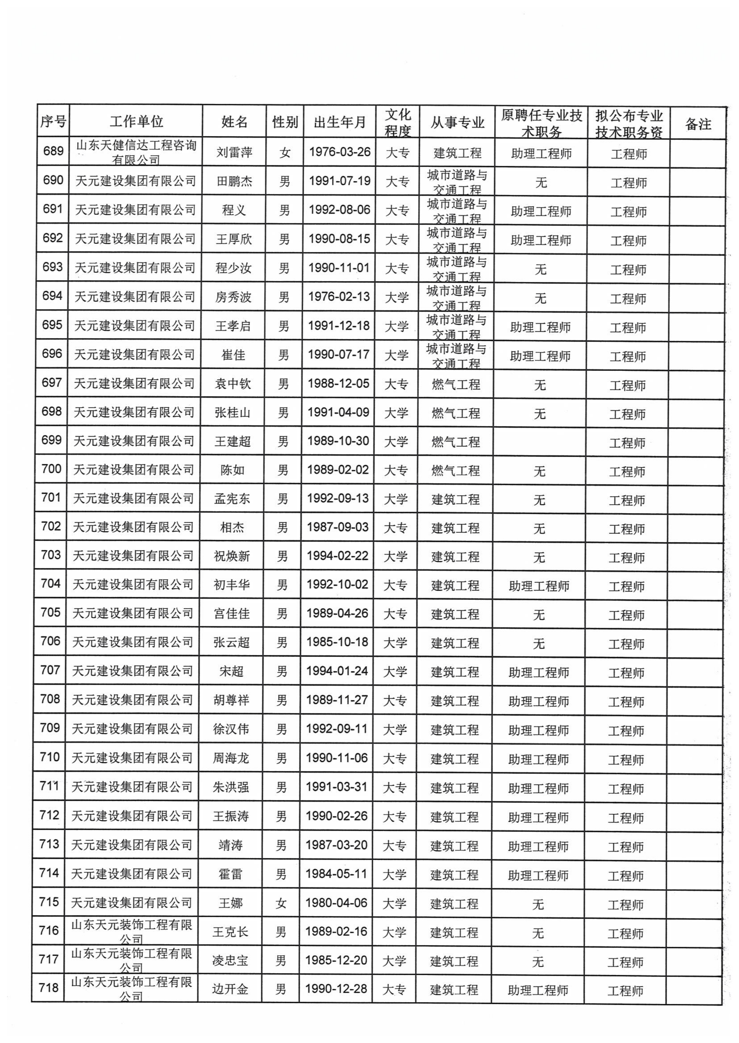 关于对2021年度天元集团建设工程高中初级专业技术职务资格评审通过人员进行公示的通知(图28)