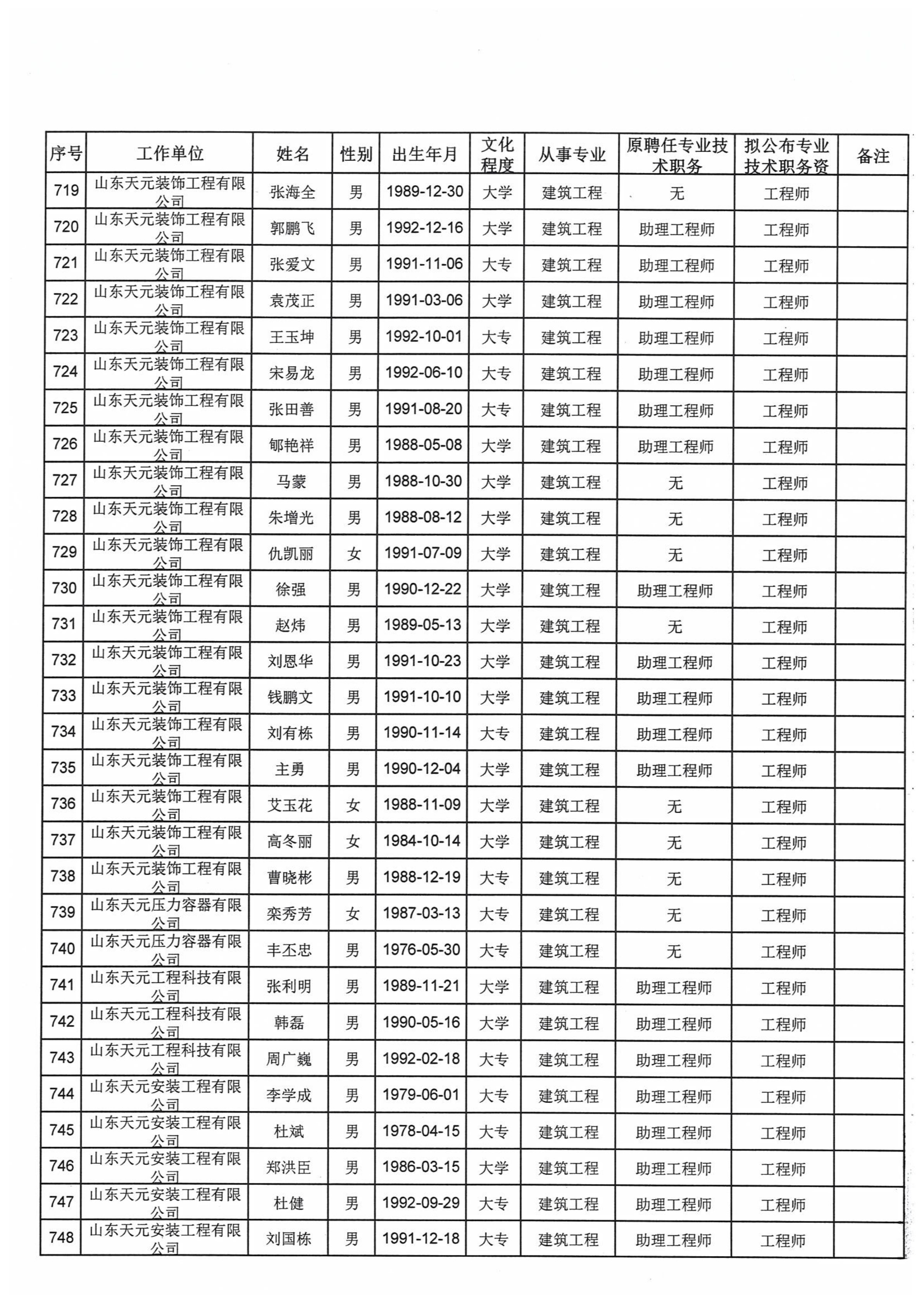 关于对2021年度天元集团建设工程高中初级专业技术职务资格评审通过人员进行公示的通知(图29)