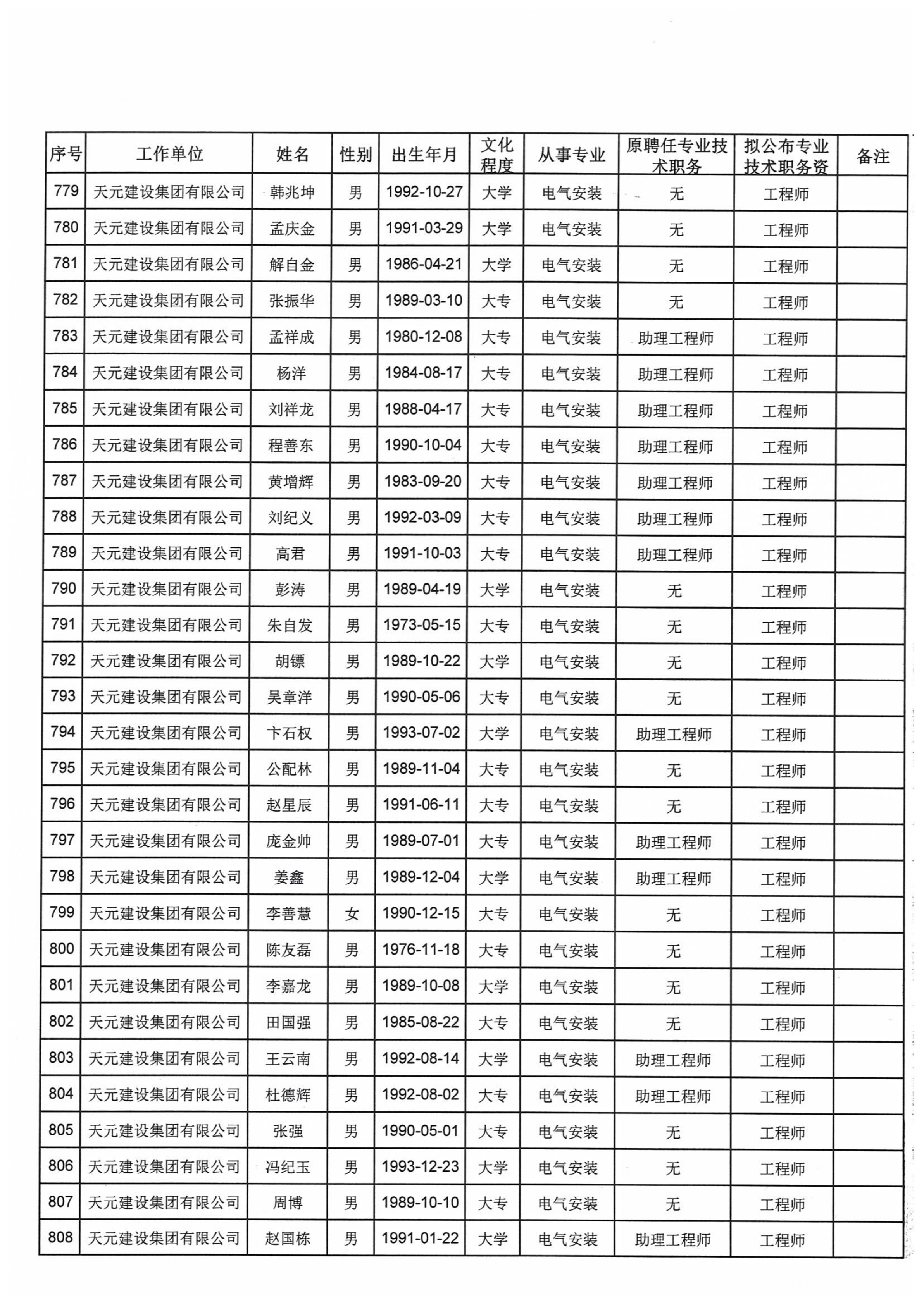 关于对2021年度天元集团建设工程高中初级专业技术职务资格评审通过人员进行公示的通知(图31)