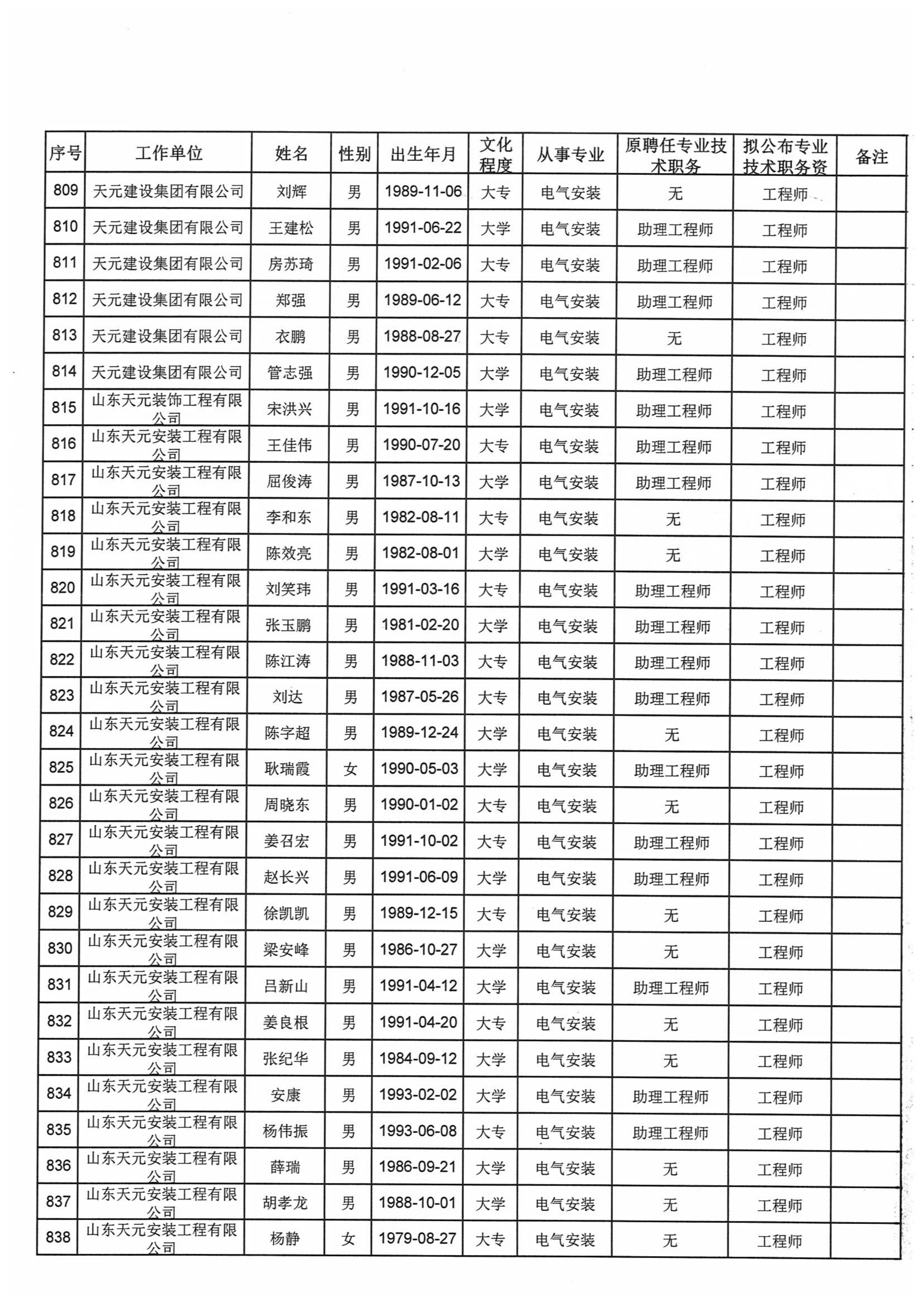 关于对2021年度天元集团建设工程高中初级专业技术职务资格评审通过人员进行公示的通知(图32)