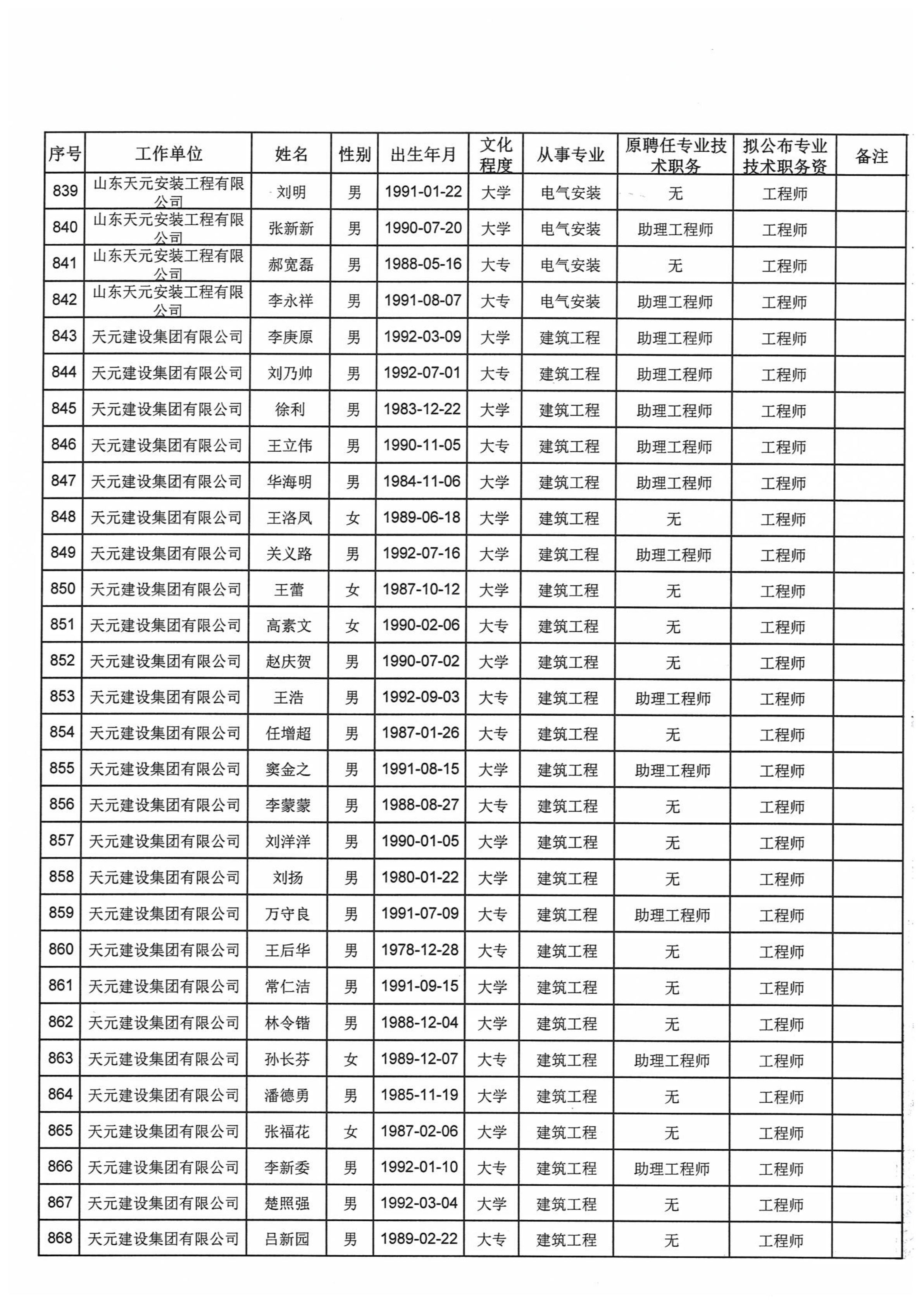 关于对2021年度天元集团建设工程高中初级专业技术职务资格评审通过人员进行公示的通知(图33)