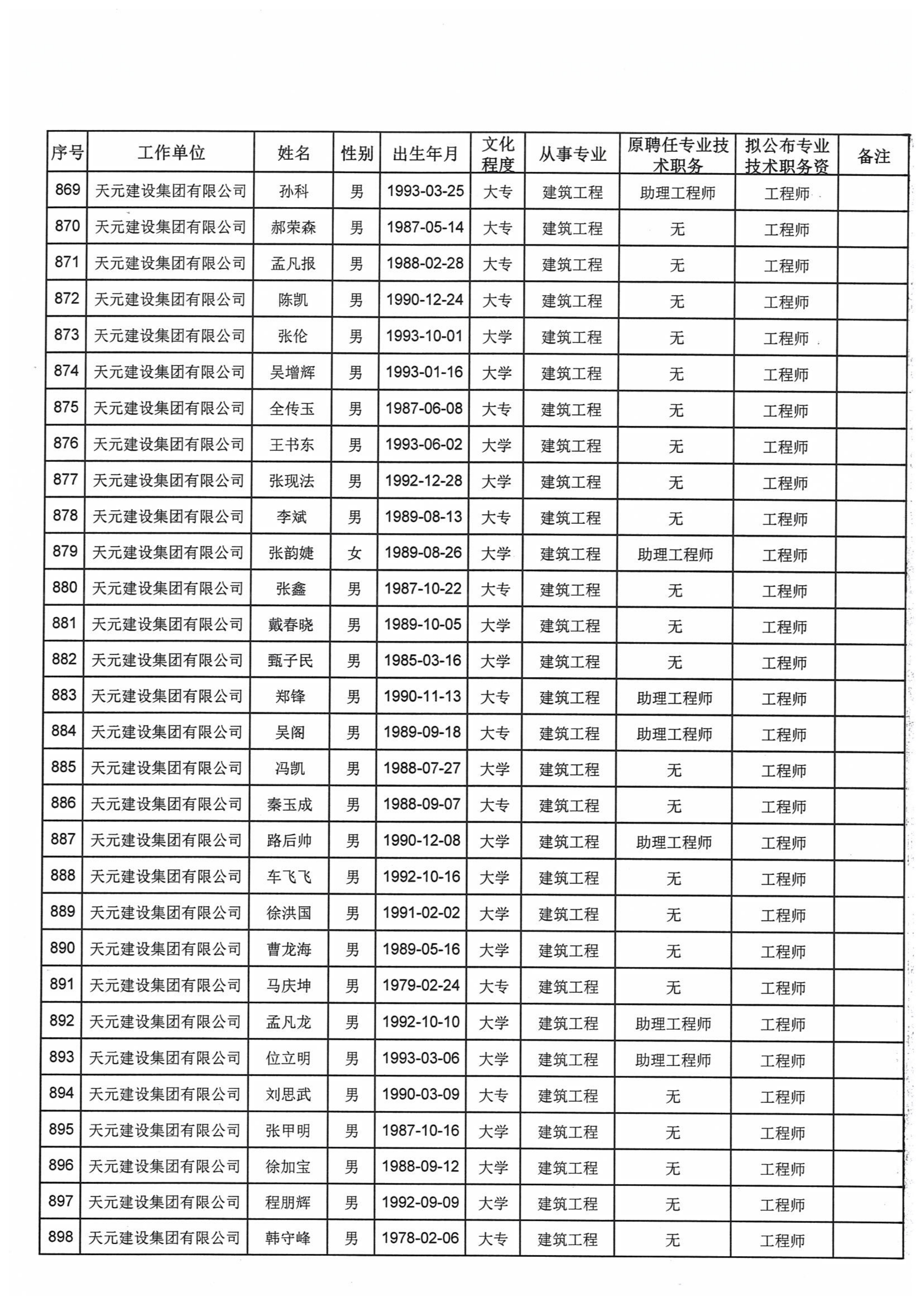 关于对2021年度天元集团建设工程高中初级专业技术职务资格评审通过人员进行公示的通知(图34)