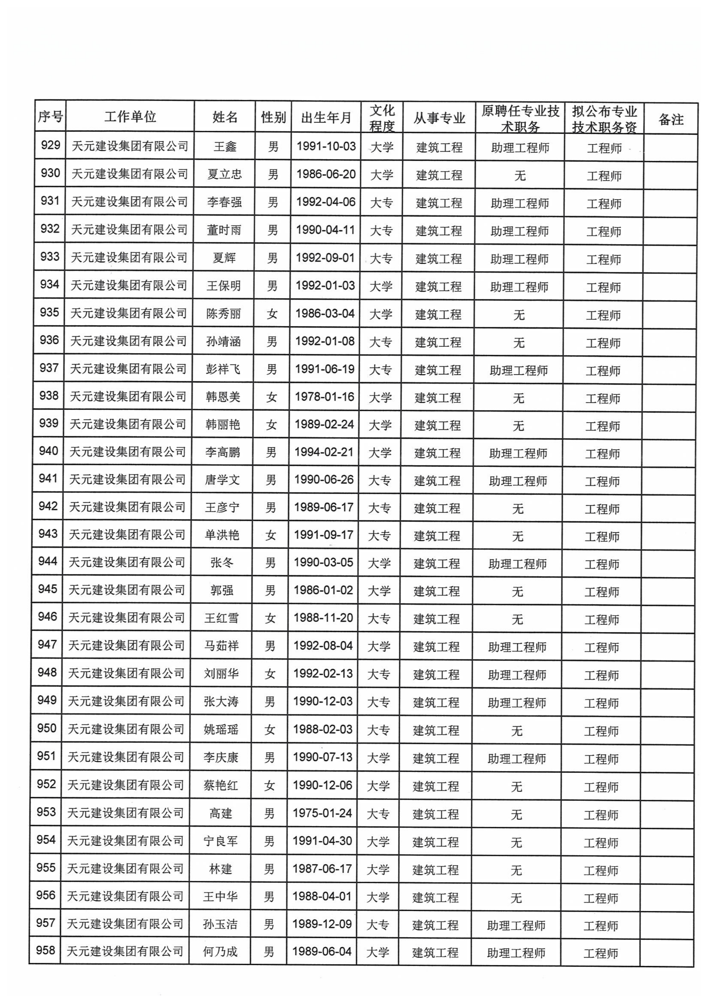 关于对2021年度天元集团建设工程高中初级专业技术职务资格评审通过人员进行公示的通知(图36)