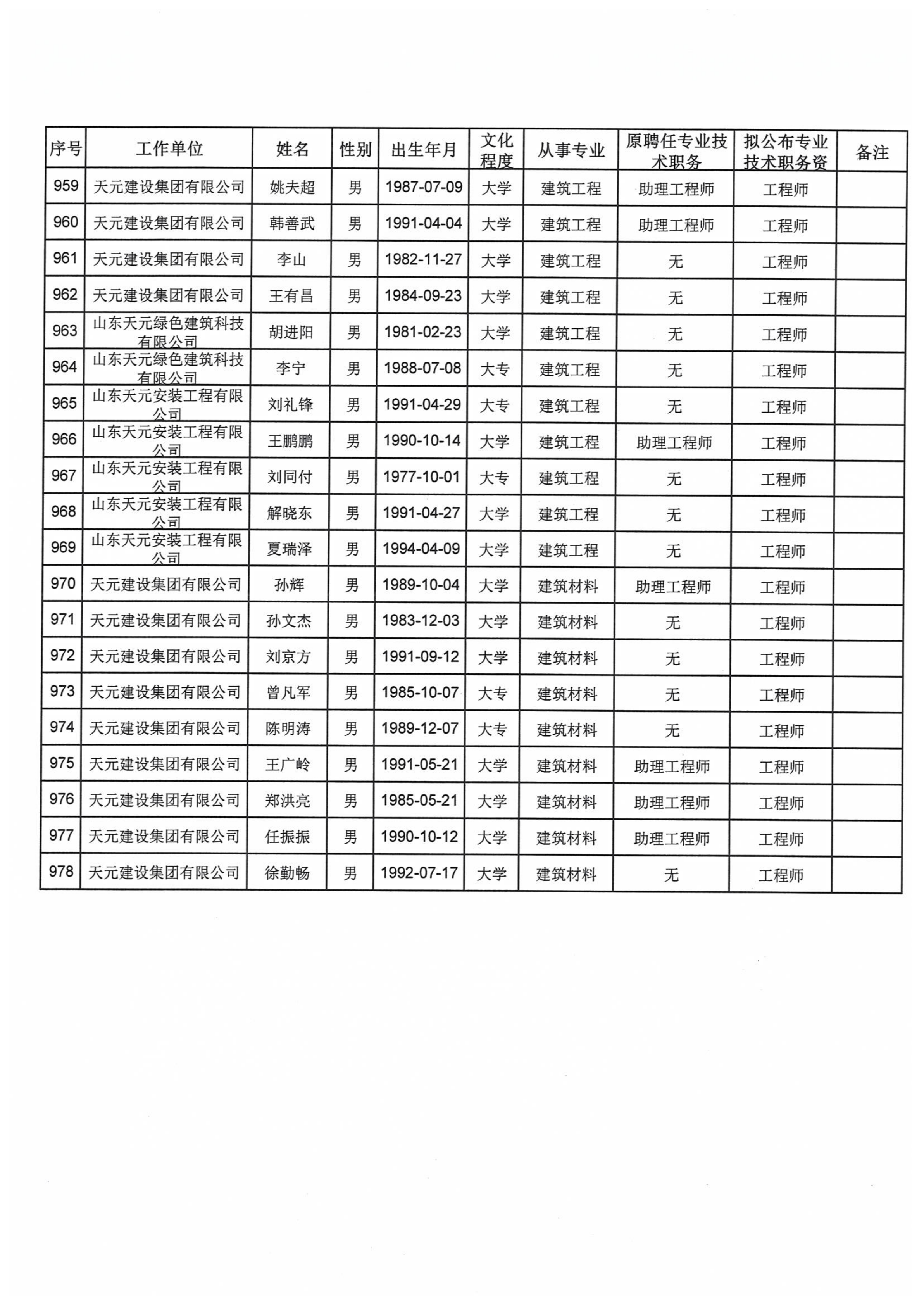 关于对2021年度天元集团建设工程高中初级专业技术职务资格评审通过人员进行公示的通知(图37)