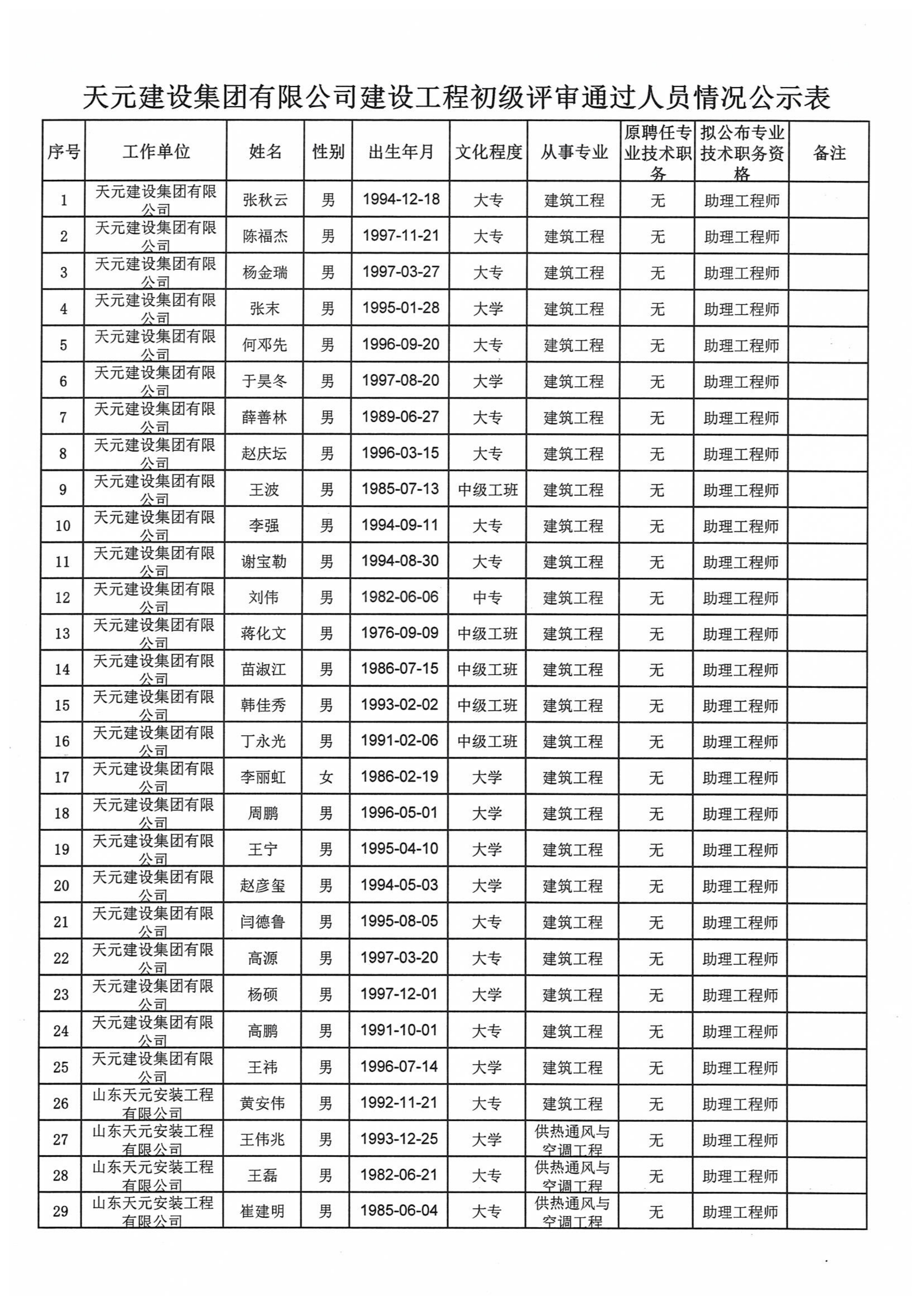 关于对2021年度天元集团建设工程高中初级专业技术职务资格评审通过人员进行公示的通知(图38)