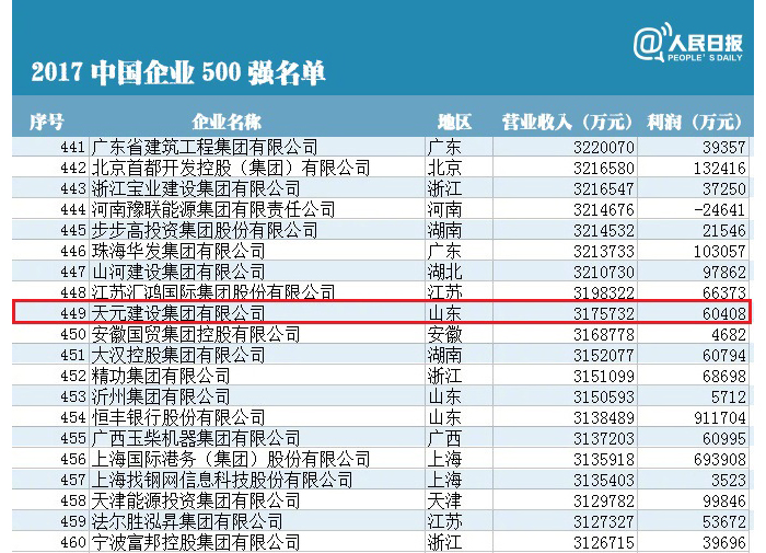 天元集团再次荣登“中国企业500强”榜单(图1)