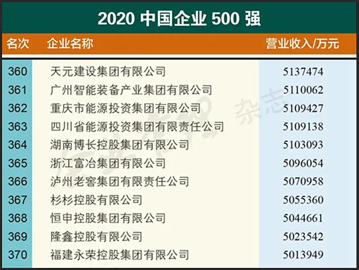 天元集团在中国500强企业榜单上继续攀升(图1)