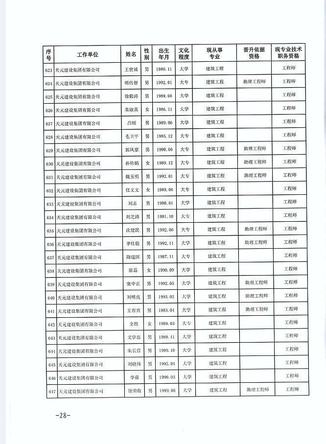 关于公布程前等978名同志建设工程技术中级职务任职资格的通知(图28)