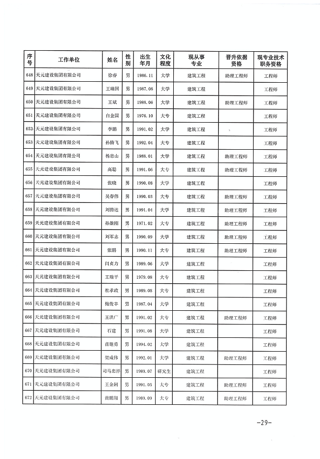 关于公布程前等978名同志建设工程技术中级职务任职资格的通知(图29)