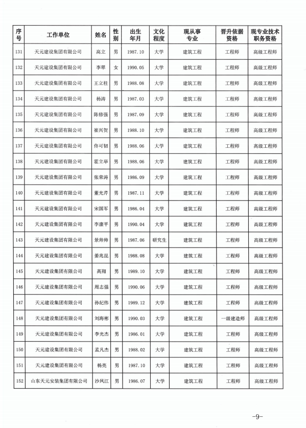 天元建设集团有限公司临沂市人力资源和社会保障局关于公布2022年度建设工程技术高级职务任职资格的通知(图9)