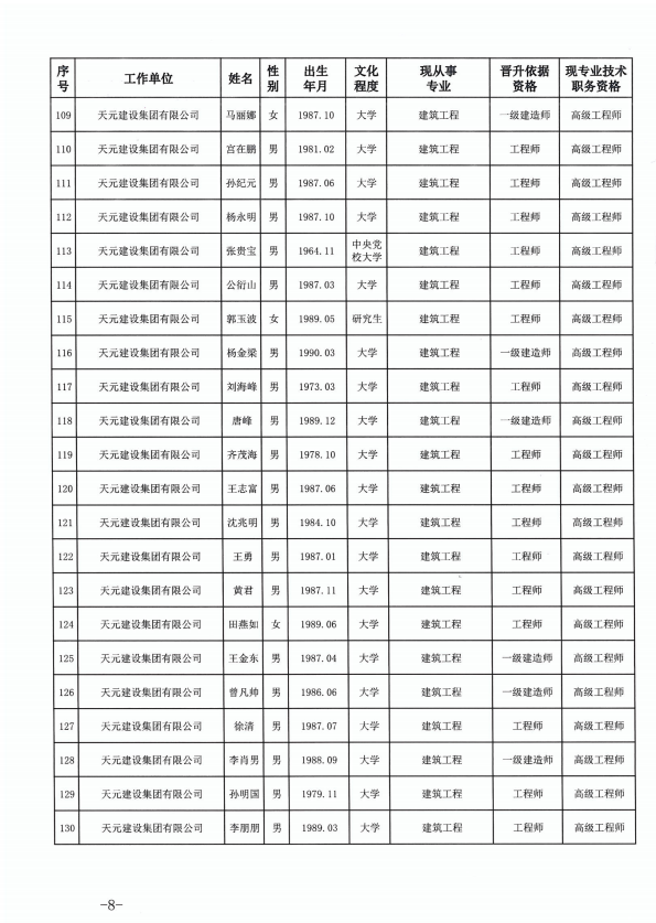 天元建设集团有限公司临沂市人力资源和社会保障局关于公布2022年度建设工程技术高级职务任职资格的通知(图8)