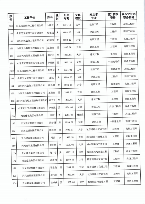 天元建设集团有限公司临沂市人力资源和社会保障局关于公布2022年度建设工程技术高级职务任职资格的通知(图10)