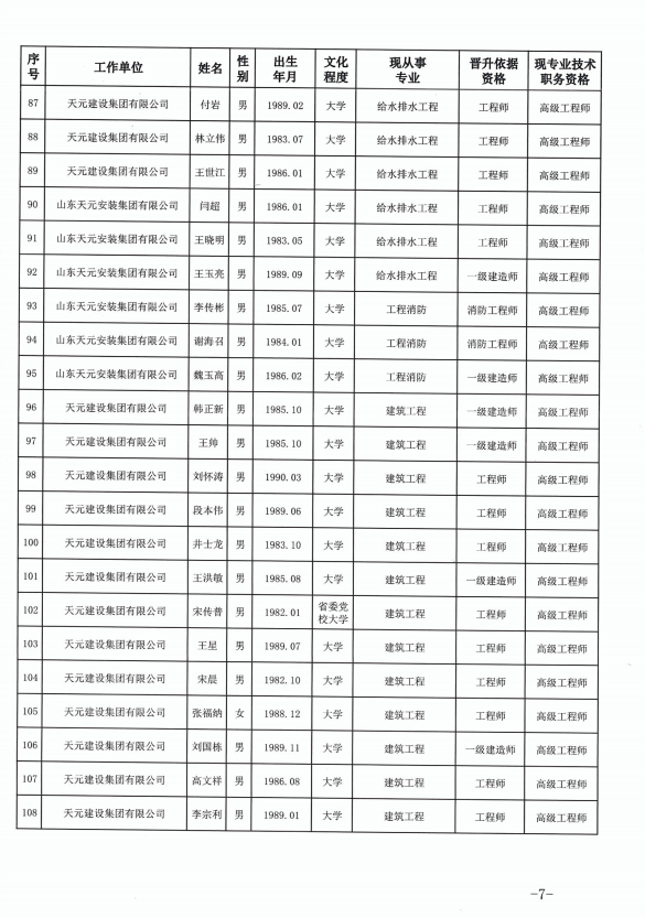 天元建设集团有限公司临沂市人力资源和社会保障局关于公布2022年度建设工程技术高级职务任职资格的通知(图7)