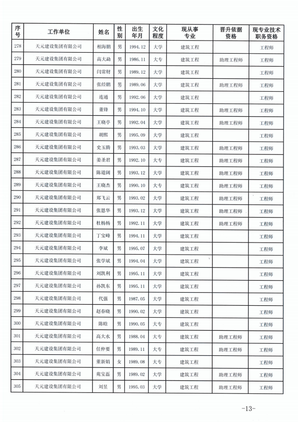 天元建设集团有限公司临沂市人力资源和社会保障局关于公布2022年度建设工程技术中级职务任职资格的通知(图13)