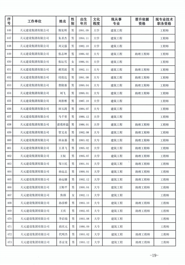 天元建设集团有限公司临沂市人力资源和社会保障局关于公布2022年度建设工程技术中级职务任职资格的通知(图19)