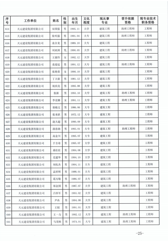 天元建设集团有限公司临沂市人力资源和社会保障局关于公布2022年度建设工程技术中级职务任职资格的通知(图25)