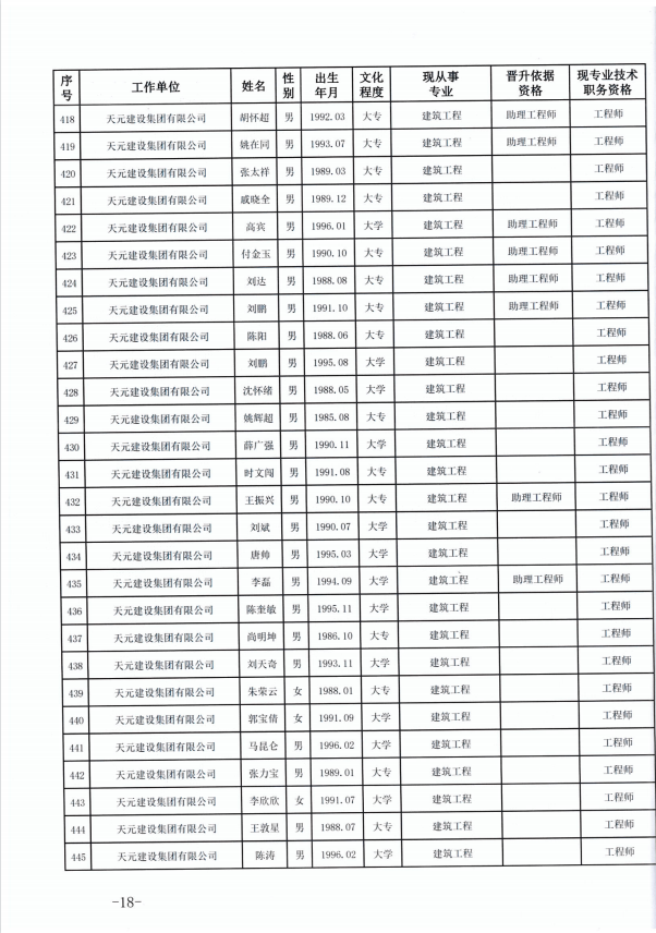 天元建设集团有限公司临沂市人力资源和社会保障局关于公布2022年度建设工程技术中级职务任职资格的通知(图18)