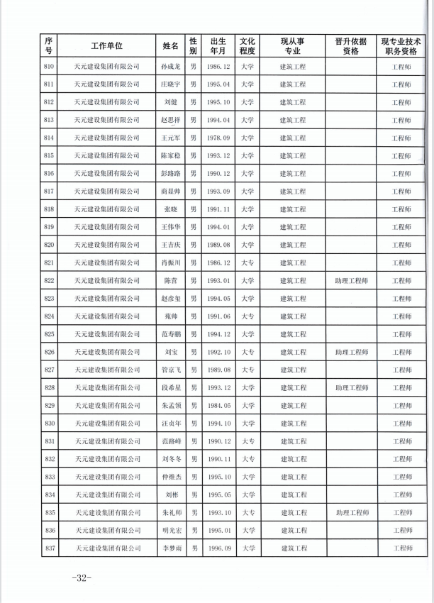 天元建设集团有限公司临沂市人力资源和社会保障局关于公布2022年度建设工程技术中级职务任职资格的通知(图32)