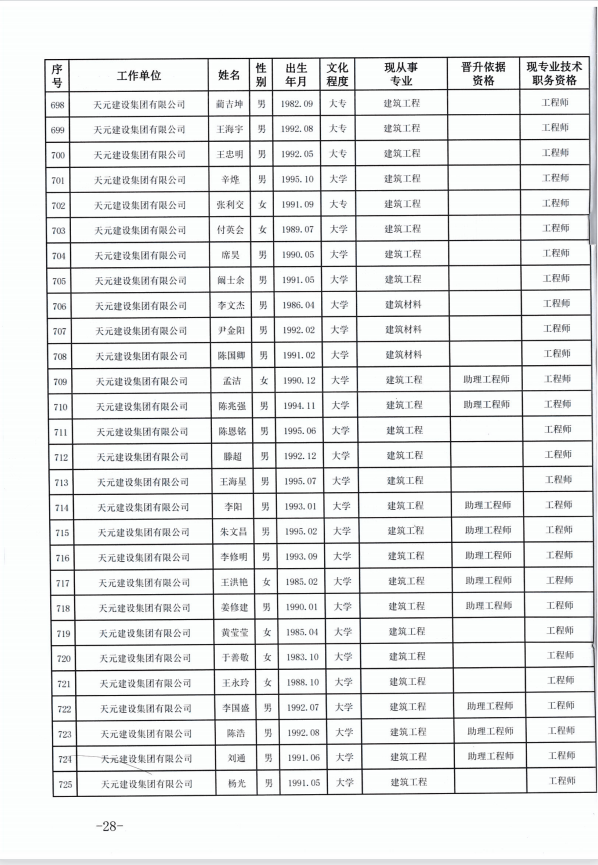 天元建设集团有限公司临沂市人力资源和社会保障局关于公布2022年度建设工程技术中级职务任职资格的通知(图28)