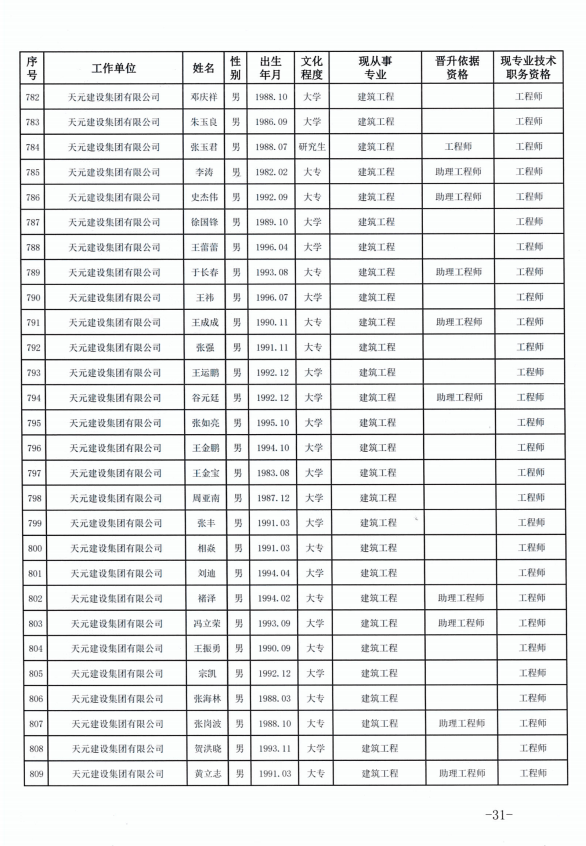 天元建设集团有限公司临沂市人力资源和社会保障局关于公布2022年度建设工程技术中级职务任职资格的通知(图31)