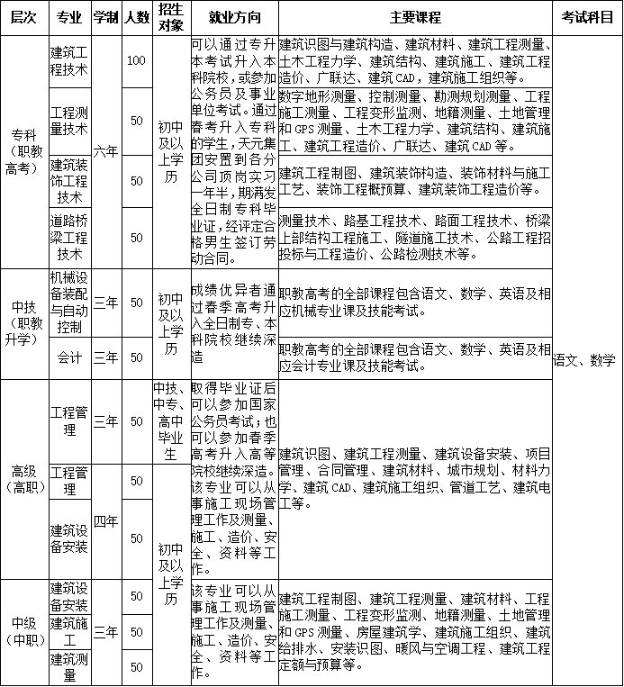 临沂市建筑技师学院二〇二三年招生简章(图1)